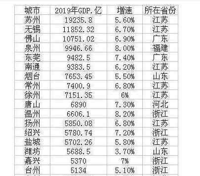 地級市 最新地級市20強評判標準，最新地級市20強分布分析