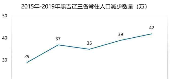 東三省人口 東北7年超164萬人外流原因是什么，東北現(xiàn)在有多少人口