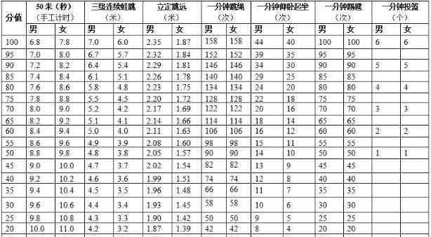 中考實心球滿分多少米 中考體育將達(dá)到和語數(shù)外同分值你覺得合理嗎，中考體育考試項目有哪些滿分多少分