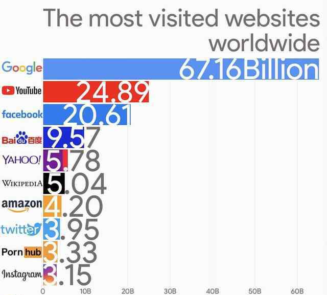 今年全世界瀏覽量最大的網(wǎng)址TOP10早已評(píng)選