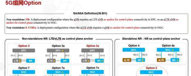 ran 5G_RAN SA架構(gòu)介紹