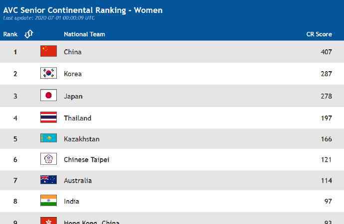 世界女排排名 女排世界排名出爐 中國女排以407分高居亞洲榜首