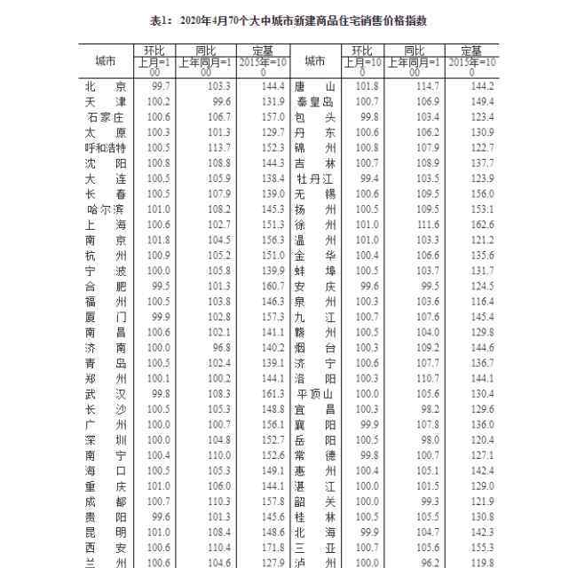 4月70城房價出爐 4月70城房價延續(xù)微漲態(tài)勢具體是哪些城市，房價微漲指數(shù)是多少？