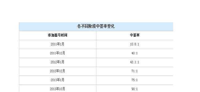 北京車牌搖號(hào)中簽技巧 北京小客車指標(biāo)3120人搶一個(gè)，北京車牌搖號(hào)中簽技巧