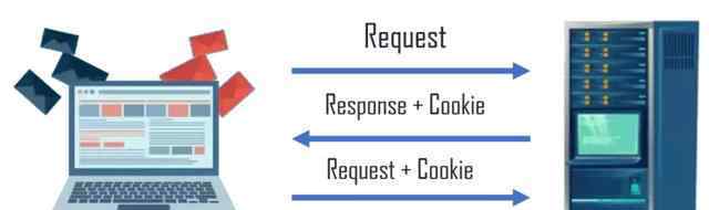 如何刪除cookie JS 如何創(chuàng)建、讀取和刪除cookie