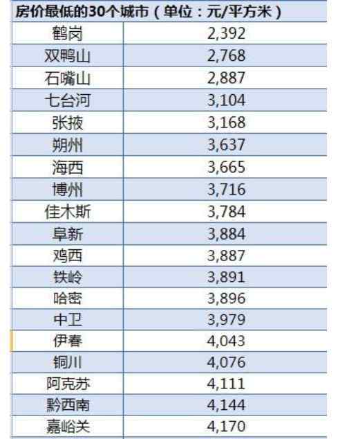 房價(jià)1000元以下的城市 全國房價(jià)最低30城有哪些城市，房子降價(jià)了嗎及30城房價(jià)一覽