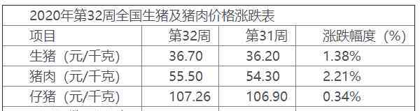 全國今日生豬價(jià)格漲跌 全國生豬價(jià)格漲跌表具體數(shù)據(jù)分析，豬肉價(jià)格上漲受哪些因素影響