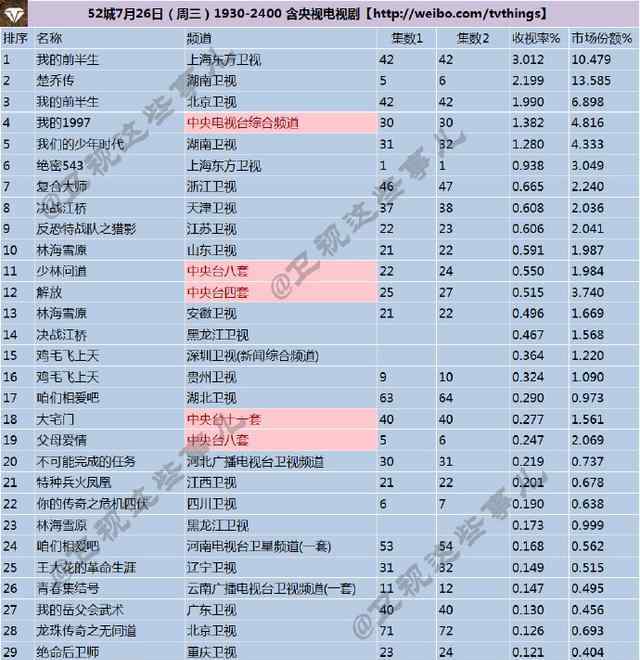 我的前半生電視劇大結(jié)局曝光 2017年7月27日電視劇收視率排行榜：《我的前半生》大結(jié)局驚喜破3