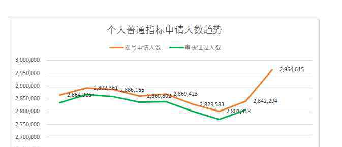 北京車牌搖號(hào)中簽技巧 北京小客車指標(biāo)3120人搶一個(gè)，北京車牌搖號(hào)中簽技巧