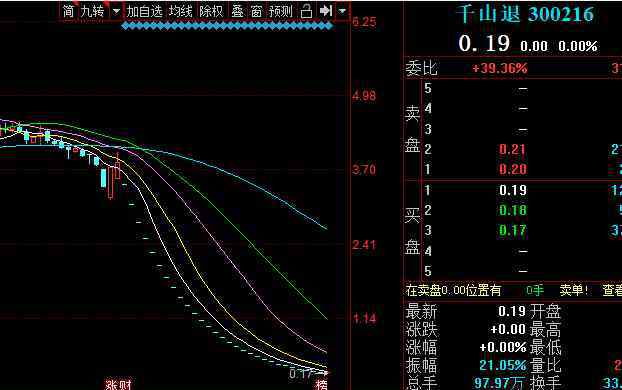 暴跌的股票有哪些 這只股票暴跌99.75%哪只股票，為什么暴跌，還有哪些股票要暴跌?