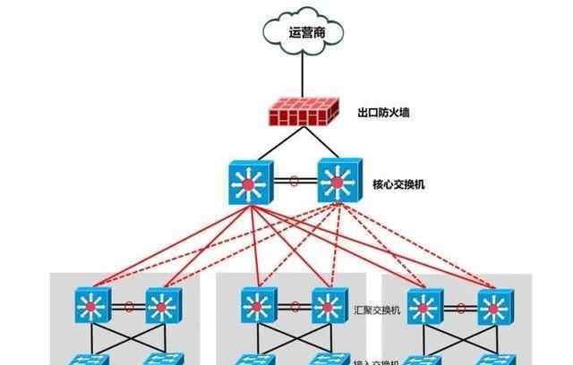 網(wǎng)絡(luò)路由器 網(wǎng)絡(luò)出口到底是該選擇路由器還是防火墻？