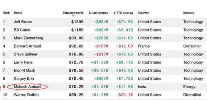 巴菲特的公司叫什么 印度首富身價超巴菲特是真的嗎，印度首富是誰及旗下公司是什么