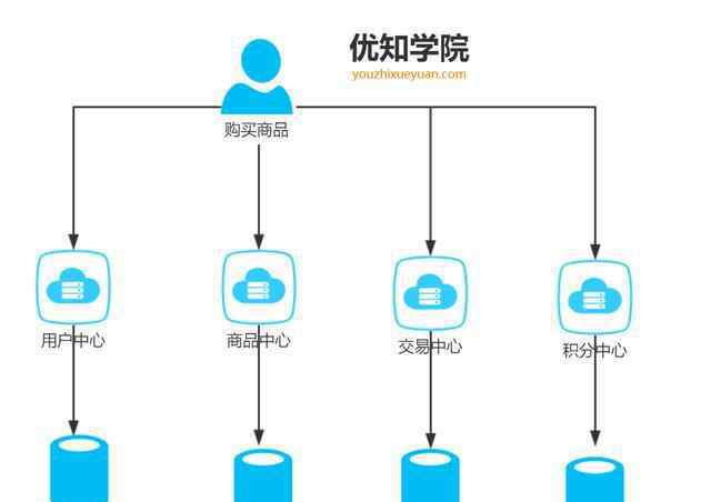 分布式事務(wù) 什么是“分布式事務(wù)”？這回徹底懂了