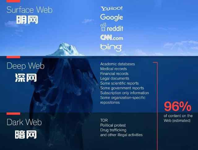明網(wǎng) 讓你看懂什么是明網(wǎng)、深網(wǎng)、暗網(wǎng)以及它們的區(qū)別和暗網(wǎng)的危害