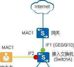 gigabitethernet 二層網(wǎng)絡(luò)安全你知道多少