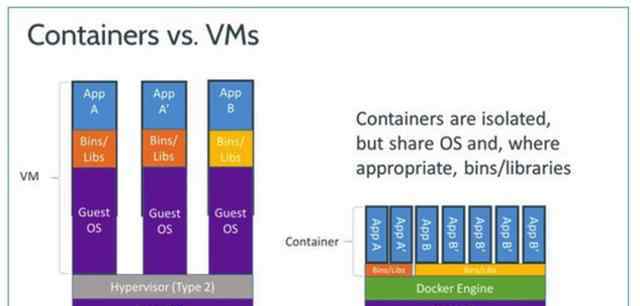 docker和虛擬機(jī)的區(qū)別 docker和虛擬機(jī)的區(qū)別