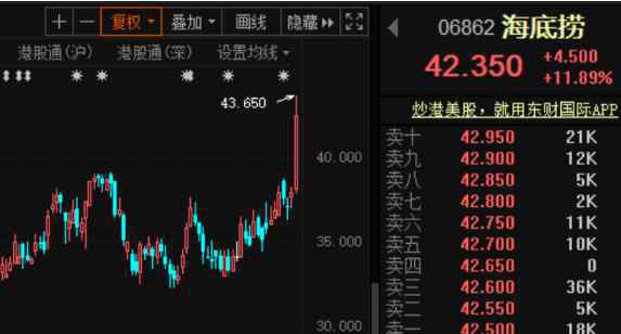 海底撈股價(jià) 分析海底撈股價(jià)漲幅擴(kuò)大11.76%原因分析，餐飲股集體爆發(fā)結(jié)果