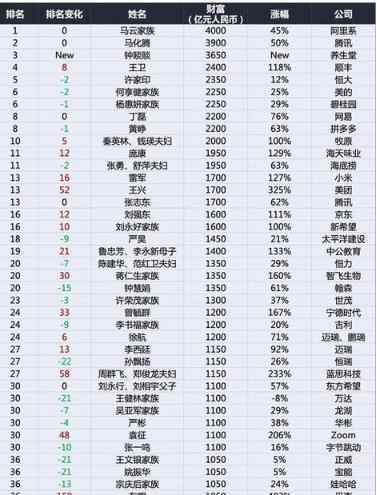 胡潤是誰 2020年胡潤百富榜發(fā)布詳細情況如何,誰是中國首富，哪些城市的富豪多？