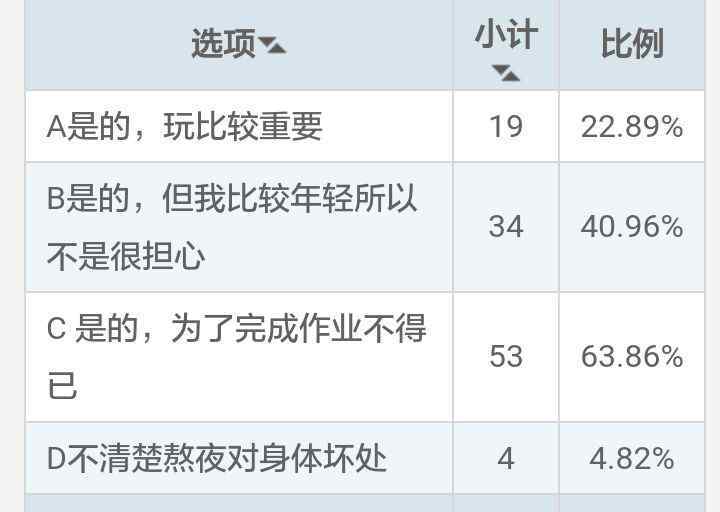 大學(xué)生調(diào)查報(bào)告 大學(xué)生熬夜調(diào)查報(bào)告