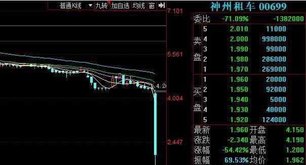 神州租車暴跌 神州租車暴跌是在什么時(shí)候，神州租車暴跌原因