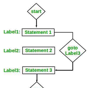 goto語句 C/C++中的goto語句