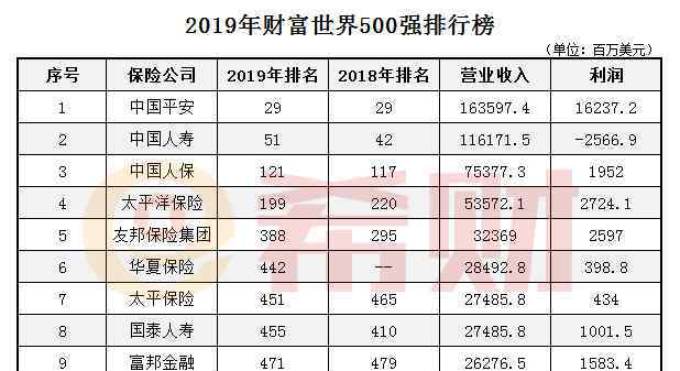 世界500強榜單 世界500強榜單：2019年中國人壽世界500強排第幾名？