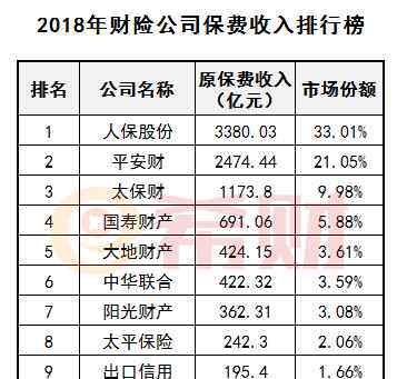 車險排行 2019車險公司排名 這三家公司這么強？