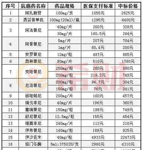 癌癥藥 新納入醫(yī)保的17種抗癌藥價(jià)格是多少？（附詳細(xì)名單）