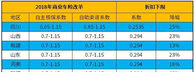 新車險 2018年全新車險折扣表 交強(qiáng)險和商業(yè)險都有變化？