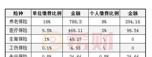 上海社保最低交多少 上海社保最低交多少錢(qián)？都幫你算好了