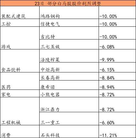 十大白馬股票 部分白馬股急劇調整 有知名私募已經提前幾個月動了手