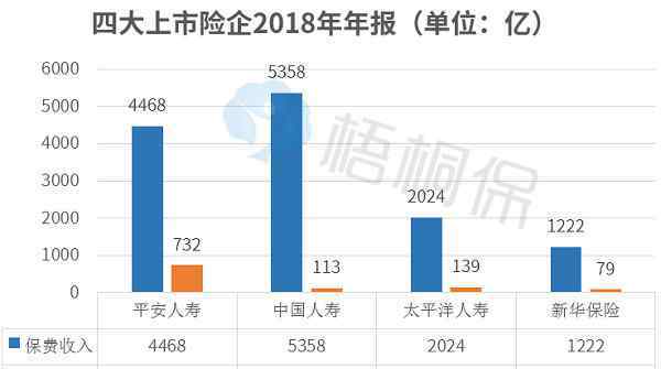 四大保險公司排名 2018四大上市保險公司凈利潤排名 第一名又是它！