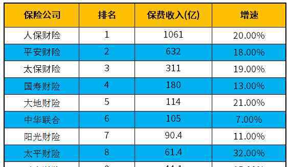 財產(chǎn)保險公司 2018年全新財產(chǎn)保險公司排名 五年格局被大地財險打破