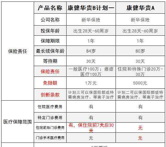 華貴 康健華貴A和康健華貴B對比，投保哪個更劃算？