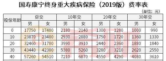 康寧終身保險(xiǎn)費(fèi)率表 國(guó)壽康寧終身2019版費(fèi)率表 看看每年要交多少錢