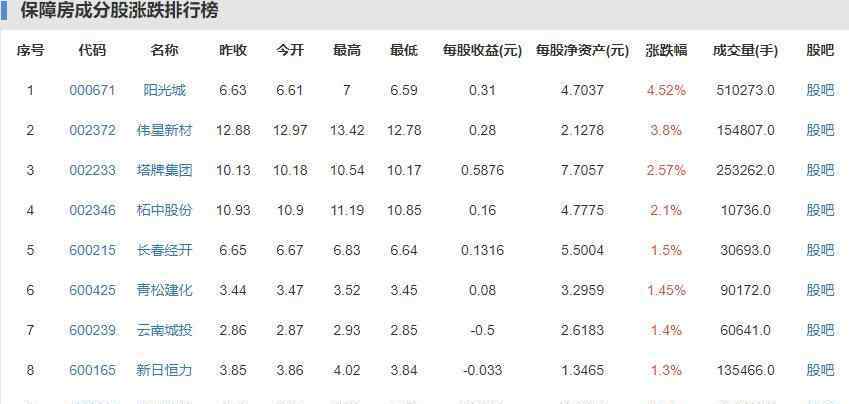 上海使用權(quán)房限購 上海使用權(quán)房限購 保障房概念股有哪些？