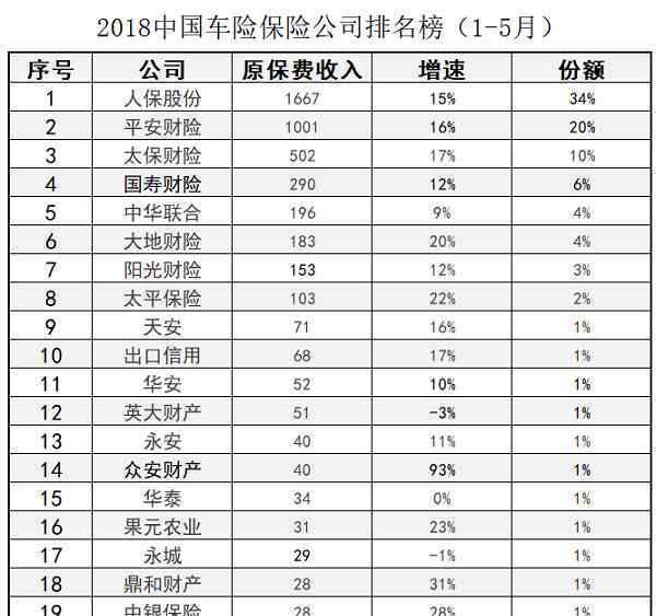 中國車險市場 2018中國車險保險公司排名榜（附市場份額圖）