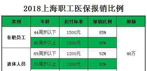 職工醫(yī)保怎么報銷 圖文教你看清：2018上海職工醫(yī)保報銷比例是怎么樣的？