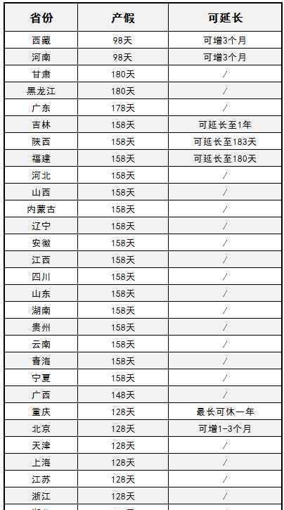 廣東178天產(chǎn)假細則 2018年產(chǎn)假是178天嗎（附2018各省產(chǎn)假表）