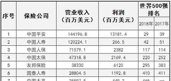 2017世界500強(qiáng) 2018太平洋保險(xiǎn)世界500強(qiáng)排名（附圖）