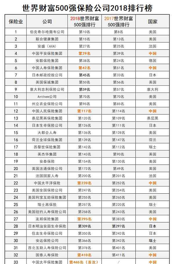 世界五百?gòu)?qiáng)企業(yè)排名 2018世界500強(qiáng)保險(xiǎn)公司排名，中國(guó)上榜的有幾家？