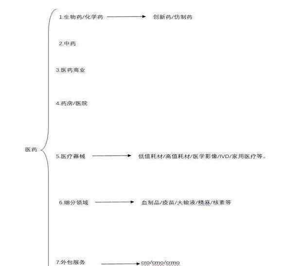 醫(yī)療板塊的股票 醫(yī)療板塊的股票具體分類，醫(yī)療板塊的股票各分類股票匯總