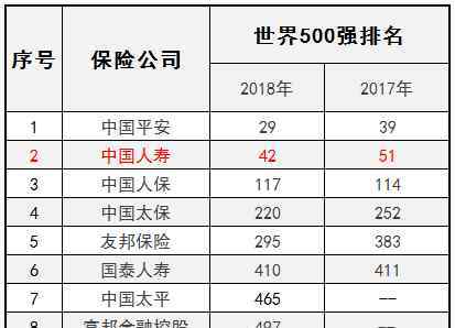 2018世界500強(qiáng) 2018年財(cái)富世界500強(qiáng)排名：新華保險(xiǎn)是世界500強(qiáng)嗎