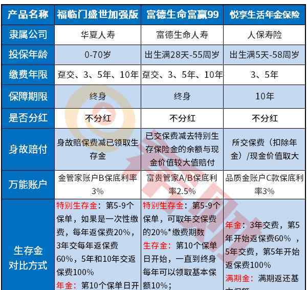 年金險 一般年金險第幾年回本是好的？（附2020開門紅產(chǎn)品比較）