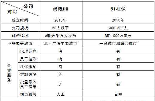 螞蟻hr 螞蟻HR跟51社保哪個(gè)好 一張表看出區(qū)別