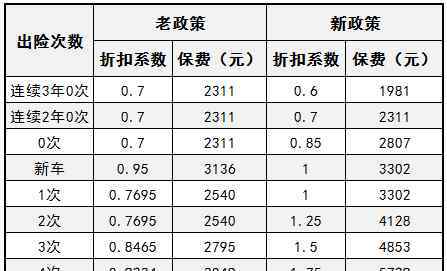 車輛保險(xiǎn)新規(guī)定 2018車險(xiǎn)新規(guī)出險(xiǎn)一次第二年變化（附新舊政策對(duì)比圖）