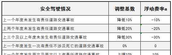 交強險費率表 2018交強險浮動費率表 趕緊來看看你要交多少