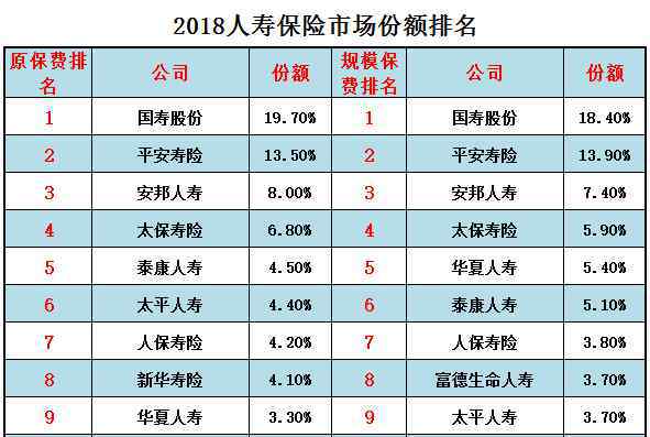 壽險市場 2018人壽保險市場份額排名（附前10最新名單）