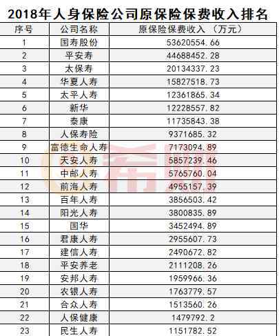 合眾人壽保險(xiǎn)股份有限公司 合眾人壽排名第幾位 附2018年人身保險(xiǎn)公司原保費(fèi)排名