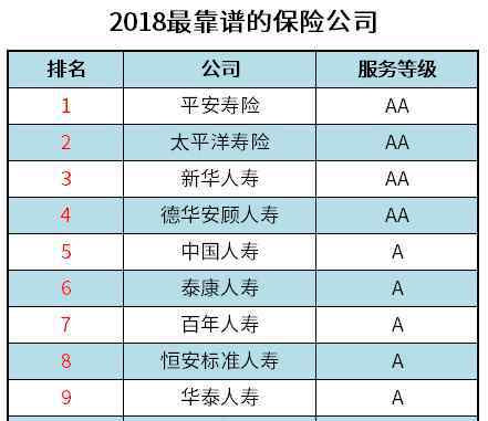 中國最靠譜的保險公司 2018最靠譜的保險公司排名（附前十強最新名單）